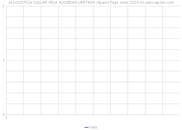 AJ LOGISTICA CULLAR VEGA SOCIEDAD LIMITADA (Spain) Page visits 2024 