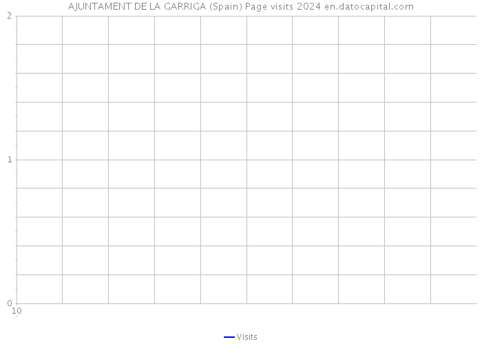 AJUNTAMENT DE LA GARRIGA (Spain) Page visits 2024 