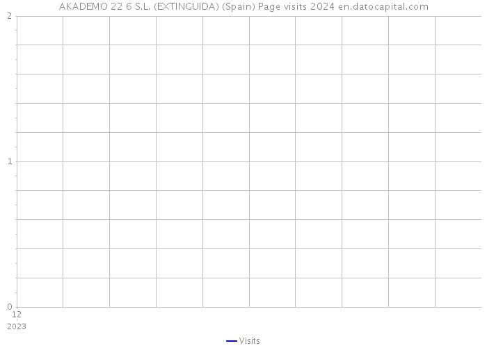 AKADEMO 22 6 S.L. (EXTINGUIDA) (Spain) Page visits 2024 