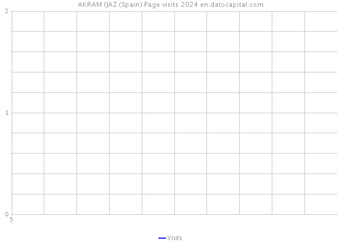 AKRAM IJAZ (Spain) Page visits 2024 