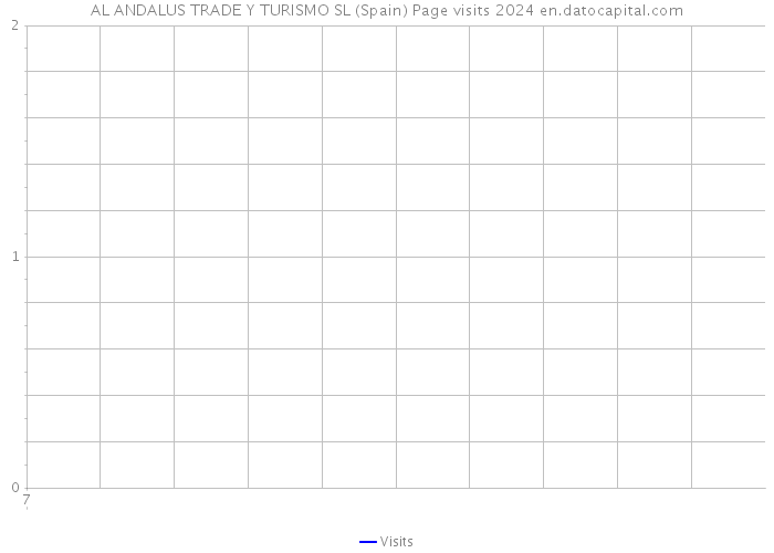 AL ANDALUS TRADE Y TURISMO SL (Spain) Page visits 2024 