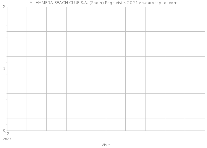 AL HAMBRA BEACH CLUB S.A. (Spain) Page visits 2024 