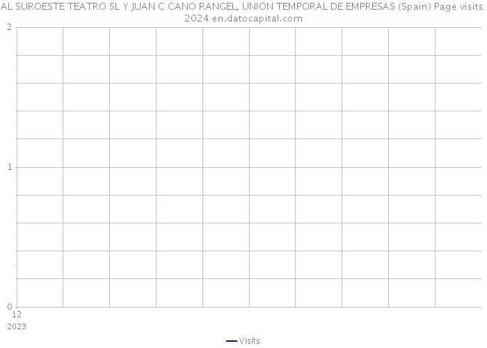 AL SUROESTE TEATRO SL Y JUAN C CANO RANGEL, UNION TEMPORAL DE EMPRESAS (Spain) Page visits 2024 