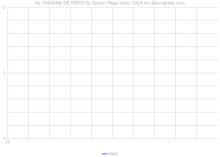 AL YUSSANA DE YESOS SL (Spain) Page visits 2024 