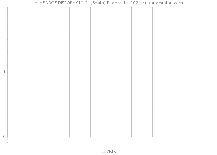 ALABARCE DECORACIO SL (Spain) Page visits 2024 