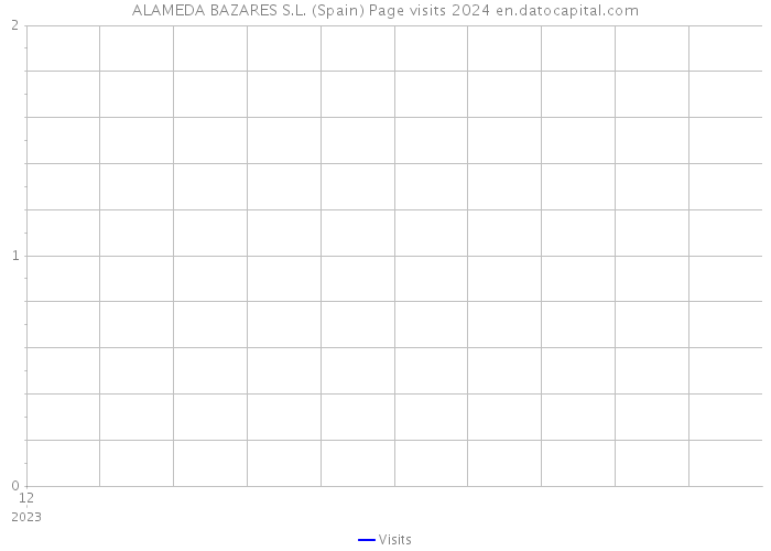 ALAMEDA BAZARES S.L. (Spain) Page visits 2024 