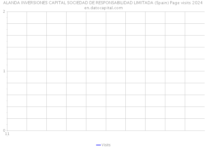 ALANDA INVERSIONES CAPITAL SOCIEDAD DE RESPONSABILIDAD LIMITADA (Spain) Page visits 2024 