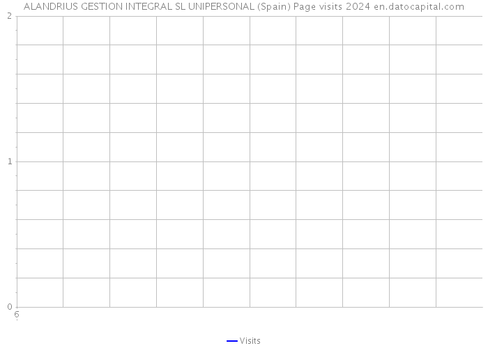 ALANDRIUS GESTION INTEGRAL SL UNIPERSONAL (Spain) Page visits 2024 