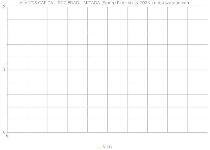 ALANTIS CAPITAL SOCIEDAD LIMITADA (Spain) Page visits 2024 