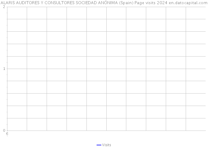 ALARIS AUDITORES Y CONSULTORES SOCIEDAD ANÓNIMA (Spain) Page visits 2024 