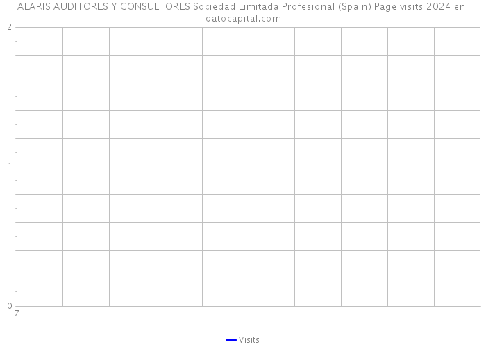 ALARIS AUDITORES Y CONSULTORES Sociedad Limitada Profesional (Spain) Page visits 2024 