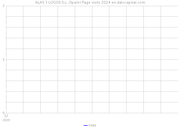 ALAS Y LOGOS S.L. (Spain) Page visits 2024 