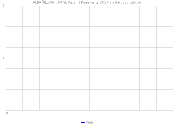 ALBAÑILERIA JUVI SL (Spain) Page visits 2024 