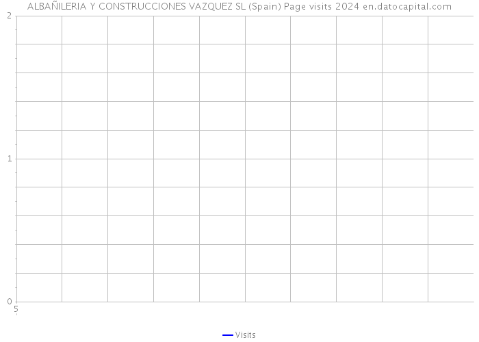 ALBAÑILERIA Y CONSTRUCCIONES VAZQUEZ SL (Spain) Page visits 2024 
