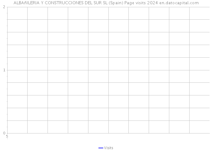 ALBAñILERIA Y CONSTRUCCIONES DEL SUR SL (Spain) Page visits 2024 