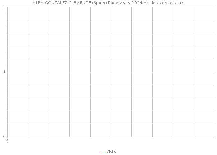 ALBA GONZALEZ CLEMENTE (Spain) Page visits 2024 