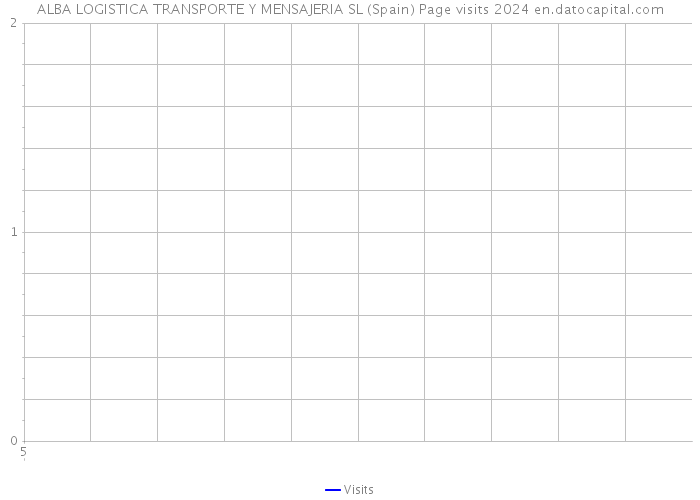 ALBA LOGISTICA TRANSPORTE Y MENSAJERIA SL (Spain) Page visits 2024 