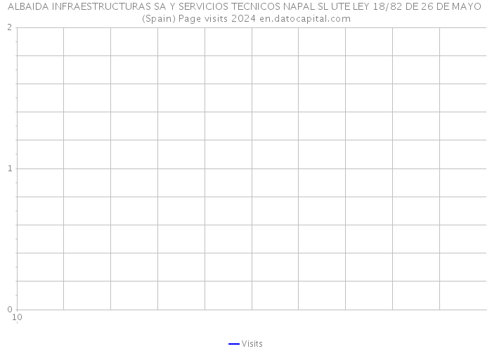 ALBAIDA INFRAESTRUCTURAS SA Y SERVICIOS TECNICOS NAPAL SL UTE LEY 18/82 DE 26 DE MAYO (Spain) Page visits 2024 