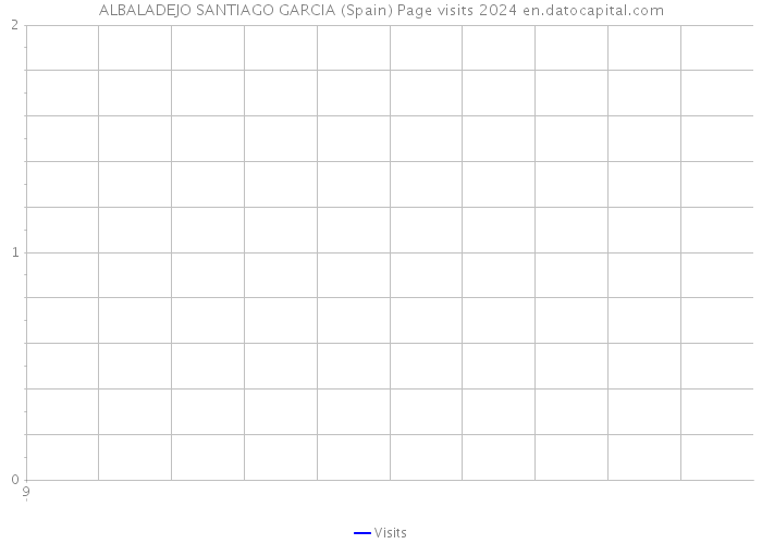 ALBALADEJO SANTIAGO GARCIA (Spain) Page visits 2024 
