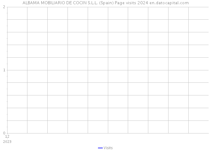 ALBAMA MOBILIARIO DE COCIN S.L.L. (Spain) Page visits 2024 