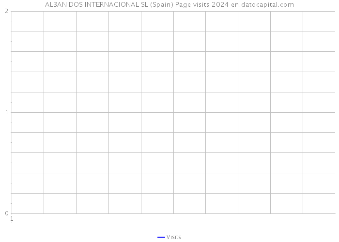 ALBAN DOS INTERNACIONAL SL (Spain) Page visits 2024 