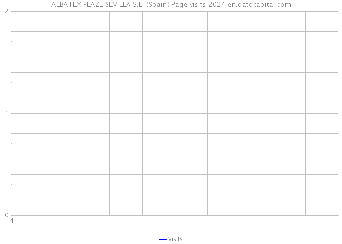 ALBATEX PLAZE SEVILLA S.L. (Spain) Page visits 2024 