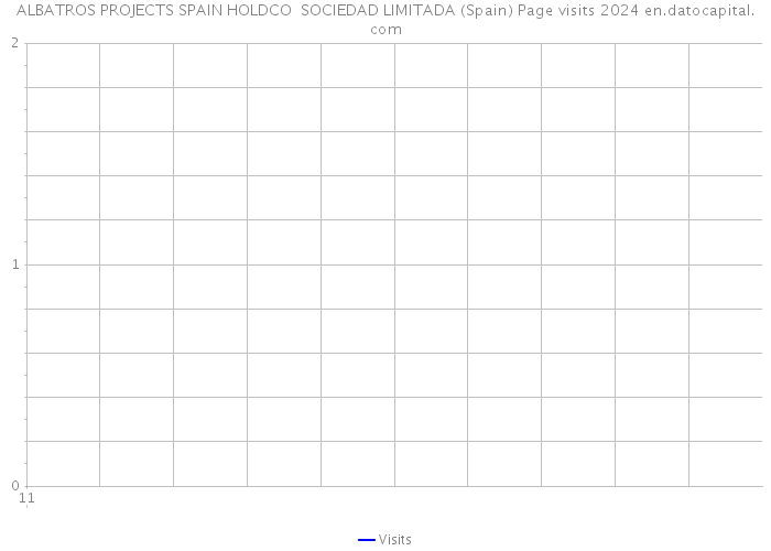 ALBATROS PROJECTS SPAIN HOLDCO SOCIEDAD LIMITADA (Spain) Page visits 2024 