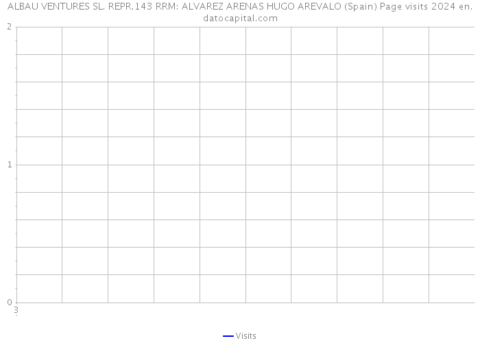 ALBAU VENTURES SL. REPR.143 RRM: ALVAREZ ARENAS HUGO AREVALO (Spain) Page visits 2024 