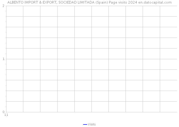 ALBENTO IMPORT & EXPORT, SOCIEDAD LIMITADA (Spain) Page visits 2024 