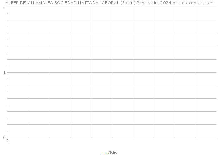 ALBER DE VILLAMALEA SOCIEDAD LIMITADA LABORAL (Spain) Page visits 2024 