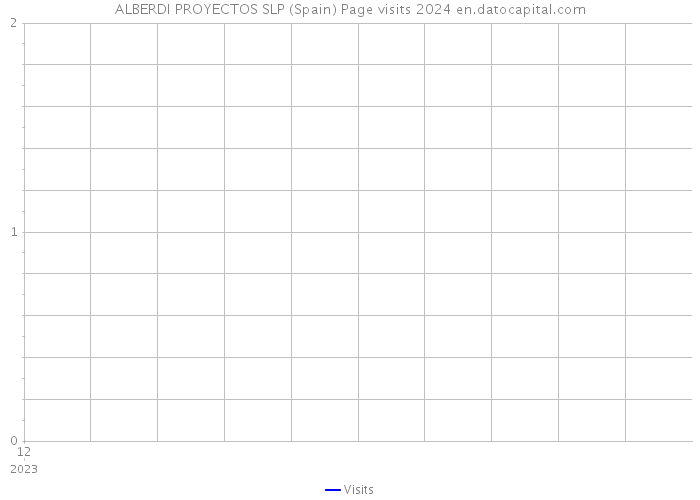 ALBERDI PROYECTOS SLP (Spain) Page visits 2024 
