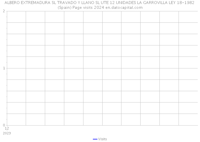 ALBERO EXTREMADURA SL TRAVADO Y LLANO SL UTE 12 UNIDADES LA GARROVILLA LEY 18-1982 (Spain) Page visits 2024 