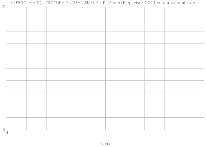 ALBEROLA ARQUITECTURA Y URBANISMO, S.L.P. (Spain) Page visits 2024 