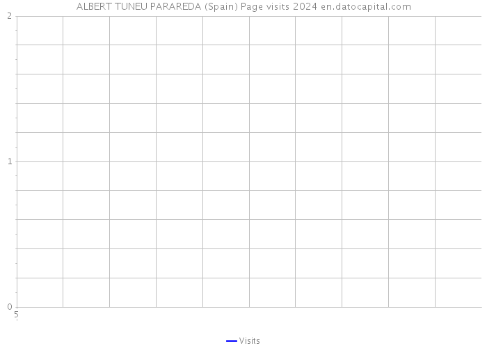 ALBERT TUNEU PARAREDA (Spain) Page visits 2024 