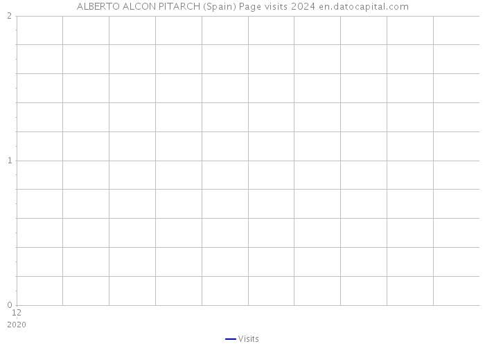 ALBERTO ALCON PITARCH (Spain) Page visits 2024 