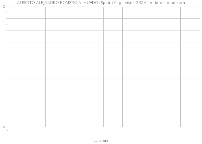 ALBERTO ALEJANDRO ROMERO ALMUEDO (Spain) Page visits 2024 