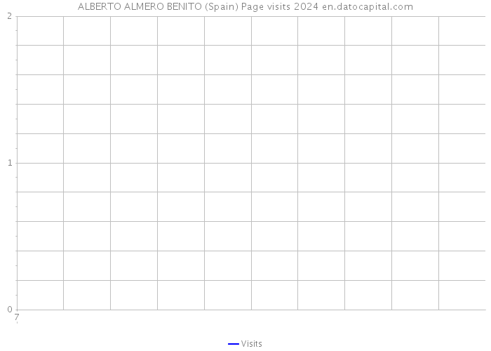 ALBERTO ALMERO BENITO (Spain) Page visits 2024 