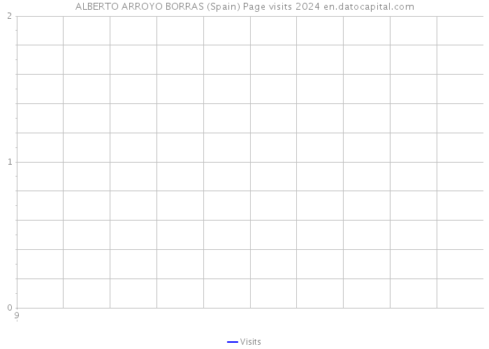 ALBERTO ARROYO BORRAS (Spain) Page visits 2024 