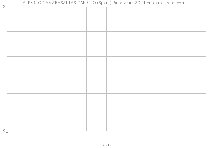 ALBERTO CAMARASALTAS GARRIDO (Spain) Page visits 2024 