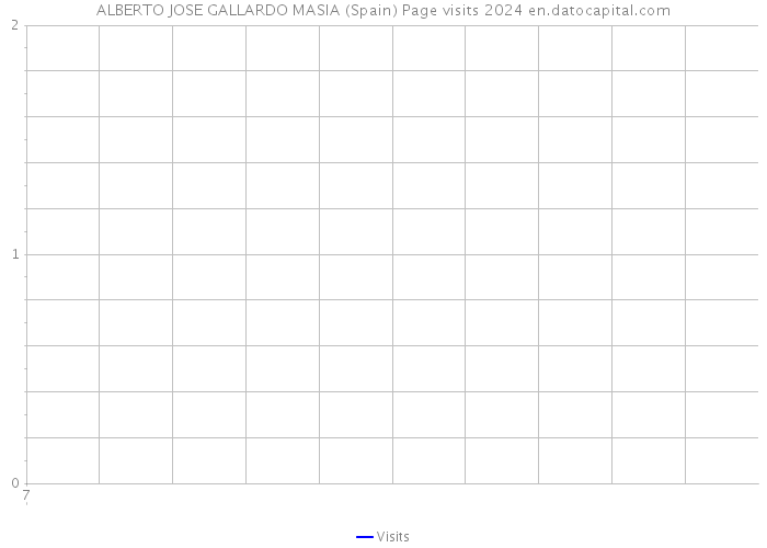 ALBERTO JOSE GALLARDO MASIA (Spain) Page visits 2024 