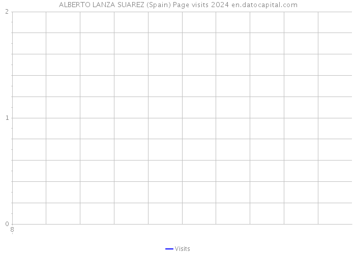 ALBERTO LANZA SUAREZ (Spain) Page visits 2024 