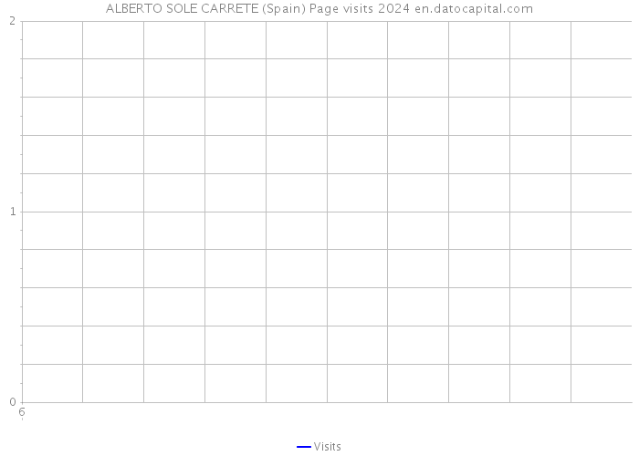 ALBERTO SOLE CARRETE (Spain) Page visits 2024 