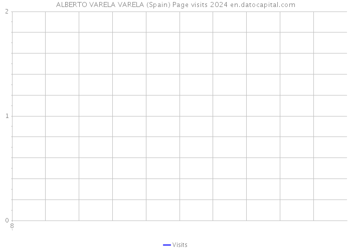 ALBERTO VARELA VARELA (Spain) Page visits 2024 