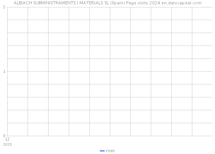 ALBIACH SUBMINISTRAMENTS I MATERIALS SL (Spain) Page visits 2024 