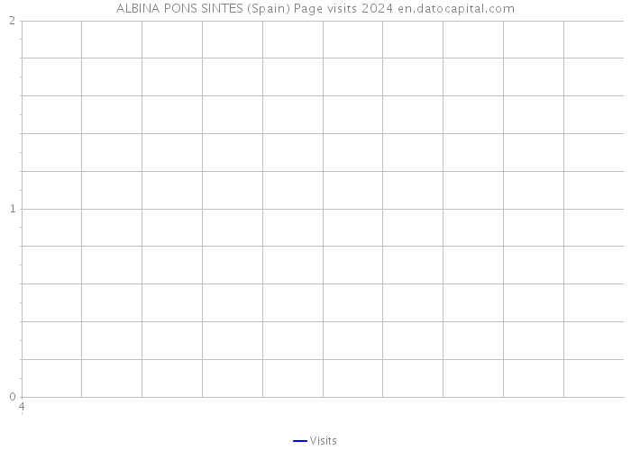 ALBINA PONS SINTES (Spain) Page visits 2024 
