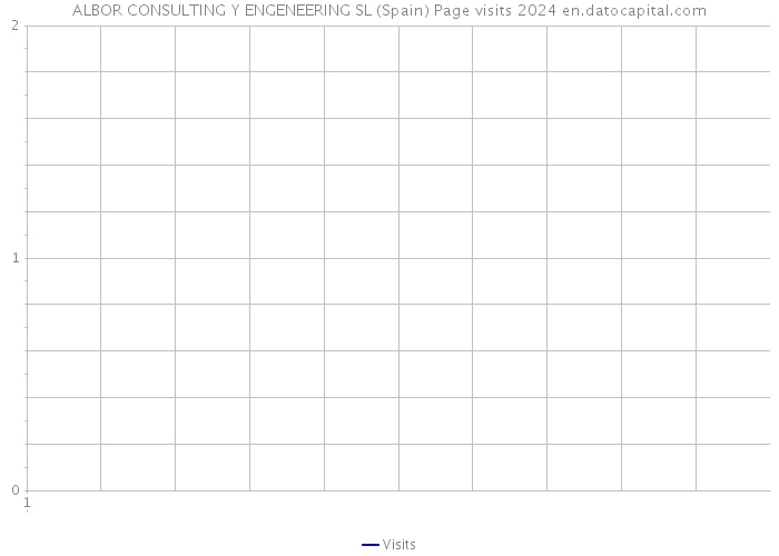 ALBOR CONSULTING Y ENGENEERING SL (Spain) Page visits 2024 