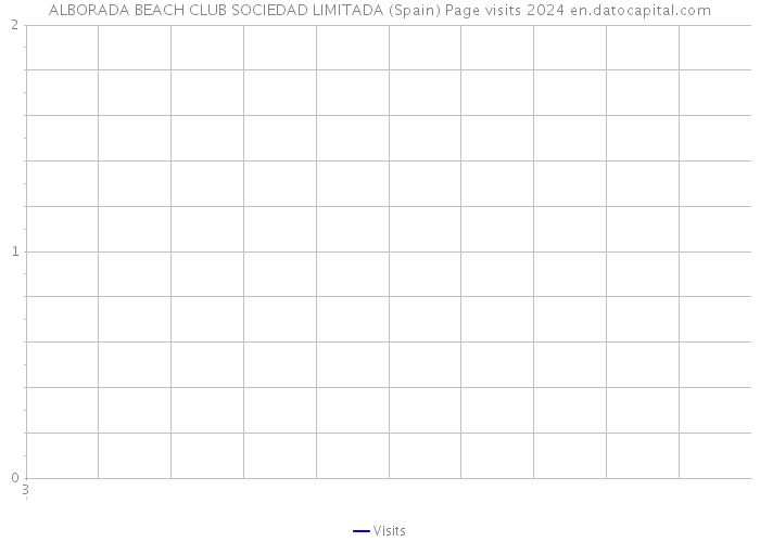 ALBORADA BEACH CLUB SOCIEDAD LIMITADA (Spain) Page visits 2024 