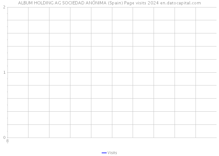ALBUM HOLDING AG SOCIEDAD ANÓNIMA (Spain) Page visits 2024 