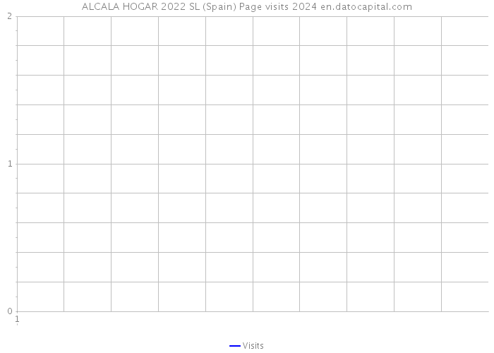 ALCALA HOGAR 2022 SL (Spain) Page visits 2024 