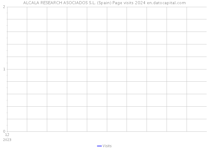 ALCALA RESEARCH ASOCIADOS S.L. (Spain) Page visits 2024 